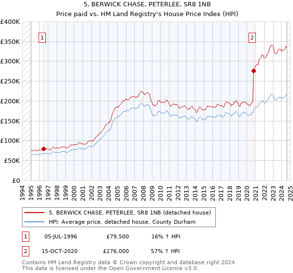 5, BERWICK CHASE, PETERLEE, SR8 1NB: Price paid vs HM Land Registry's House Price Index