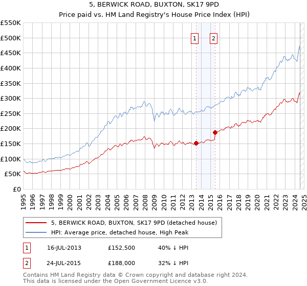 5, BERWICK ROAD, BUXTON, SK17 9PD: Price paid vs HM Land Registry's House Price Index