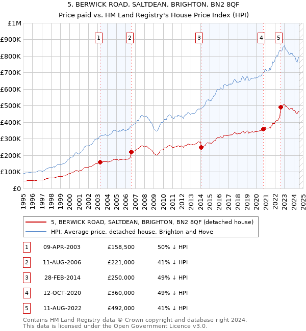 5, BERWICK ROAD, SALTDEAN, BRIGHTON, BN2 8QF: Price paid vs HM Land Registry's House Price Index