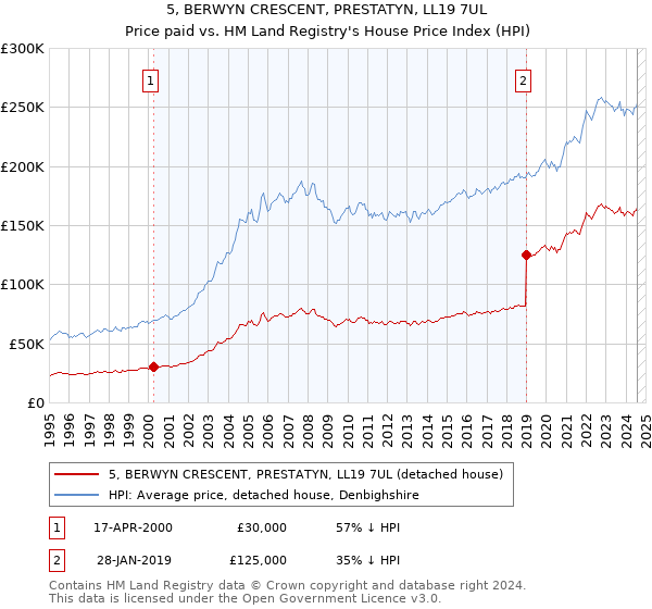 5, BERWYN CRESCENT, PRESTATYN, LL19 7UL: Price paid vs HM Land Registry's House Price Index