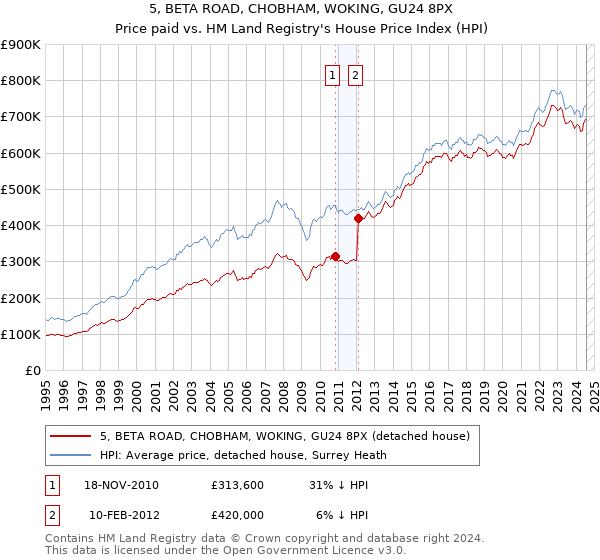 5, BETA ROAD, CHOBHAM, WOKING, GU24 8PX: Price paid vs HM Land Registry's House Price Index