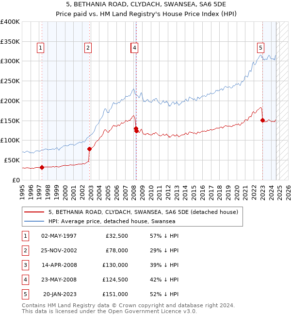 5, BETHANIA ROAD, CLYDACH, SWANSEA, SA6 5DE: Price paid vs HM Land Registry's House Price Index