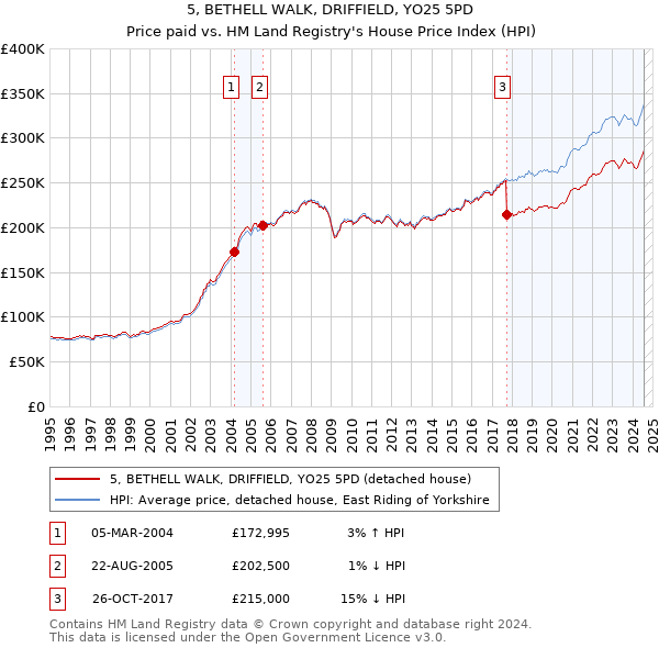 5, BETHELL WALK, DRIFFIELD, YO25 5PD: Price paid vs HM Land Registry's House Price Index