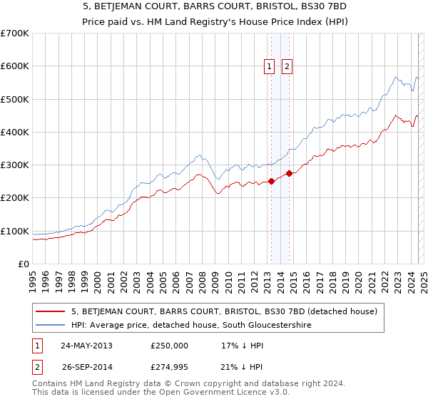 5, BETJEMAN COURT, BARRS COURT, BRISTOL, BS30 7BD: Price paid vs HM Land Registry's House Price Index