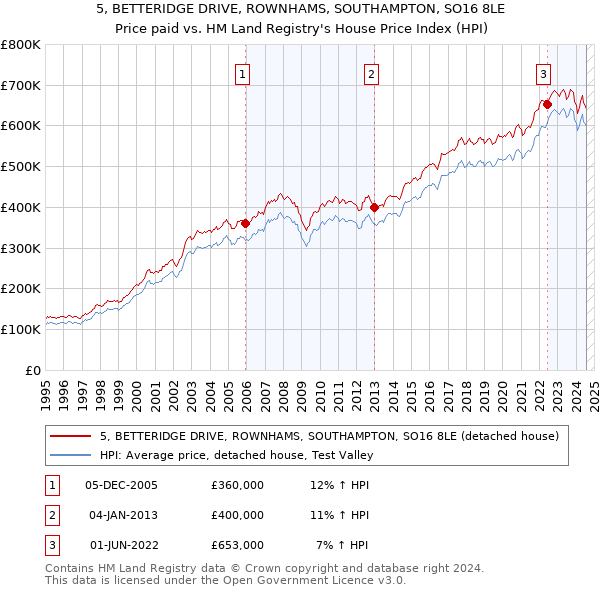 5, BETTERIDGE DRIVE, ROWNHAMS, SOUTHAMPTON, SO16 8LE: Price paid vs HM Land Registry's House Price Index