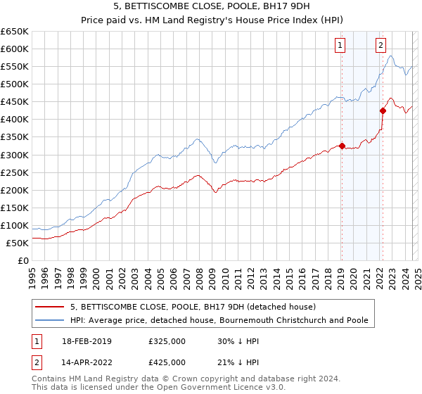 5, BETTISCOMBE CLOSE, POOLE, BH17 9DH: Price paid vs HM Land Registry's House Price Index