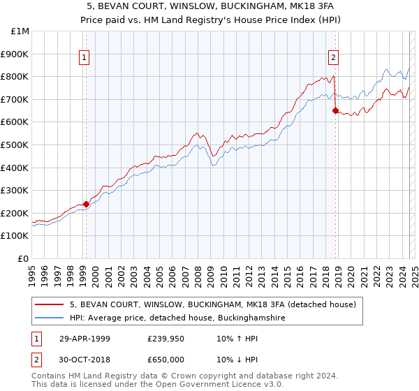 5, BEVAN COURT, WINSLOW, BUCKINGHAM, MK18 3FA: Price paid vs HM Land Registry's House Price Index