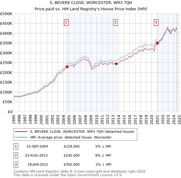 5, BEVERE CLOSE, WORCESTER, WR3 7QH: Price paid vs HM Land Registry's House Price Index