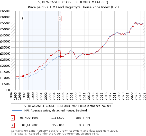 5, BEWCASTLE CLOSE, BEDFORD, MK41 8BQ: Price paid vs HM Land Registry's House Price Index