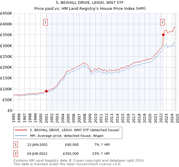 5, BEXHILL DRIVE, LEIGH, WN7 5TF: Price paid vs HM Land Registry's House Price Index