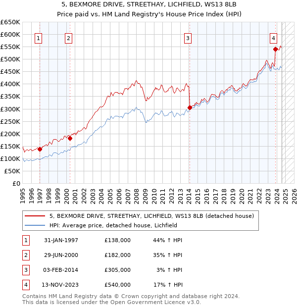 5, BEXMORE DRIVE, STREETHAY, LICHFIELD, WS13 8LB: Price paid vs HM Land Registry's House Price Index