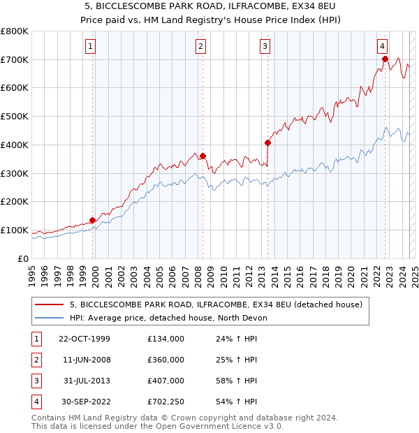 5, BICCLESCOMBE PARK ROAD, ILFRACOMBE, EX34 8EU: Price paid vs HM Land Registry's House Price Index