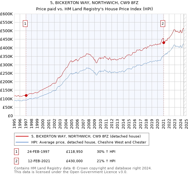 5, BICKERTON WAY, NORTHWICH, CW9 8FZ: Price paid vs HM Land Registry's House Price Index