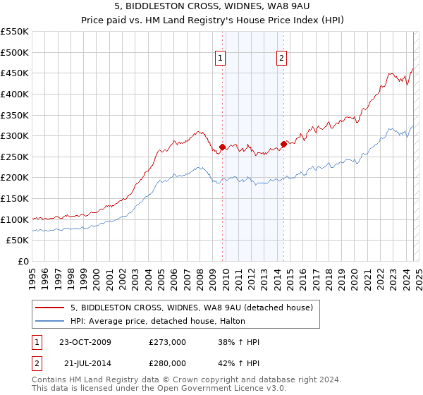 5, BIDDLESTON CROSS, WIDNES, WA8 9AU: Price paid vs HM Land Registry's House Price Index