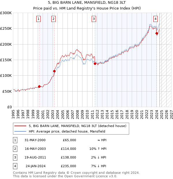 5, BIG BARN LANE, MANSFIELD, NG18 3LT: Price paid vs HM Land Registry's House Price Index