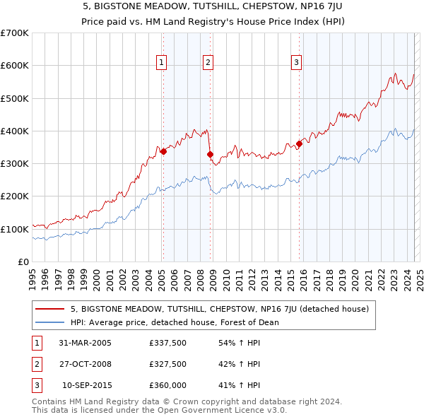 5, BIGSTONE MEADOW, TUTSHILL, CHEPSTOW, NP16 7JU: Price paid vs HM Land Registry's House Price Index