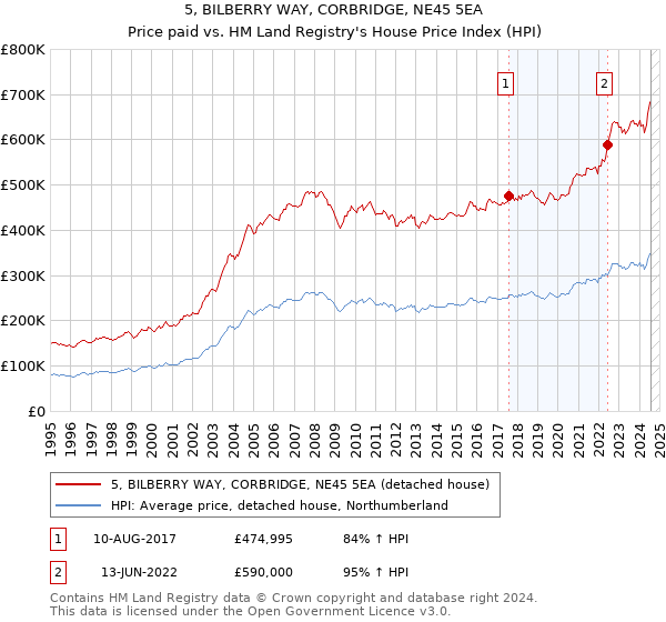 5, BILBERRY WAY, CORBRIDGE, NE45 5EA: Price paid vs HM Land Registry's House Price Index