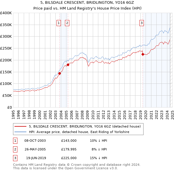 5, BILSDALE CRESCENT, BRIDLINGTON, YO16 6GZ: Price paid vs HM Land Registry's House Price Index