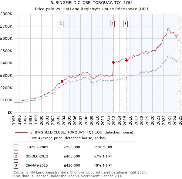 5, BINGFIELD CLOSE, TORQUAY, TQ1 1QU: Price paid vs HM Land Registry's House Price Index