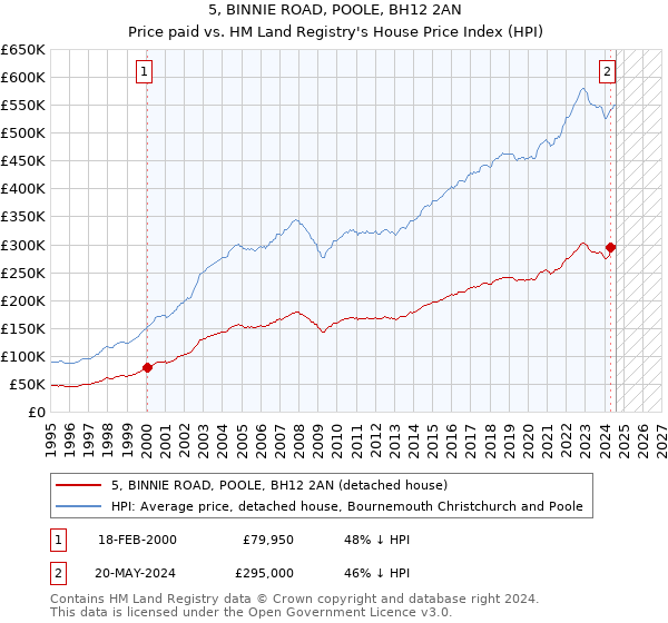 5, BINNIE ROAD, POOLE, BH12 2AN: Price paid vs HM Land Registry's House Price Index