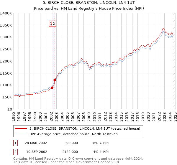 5, BIRCH CLOSE, BRANSTON, LINCOLN, LN4 1UT: Price paid vs HM Land Registry's House Price Index