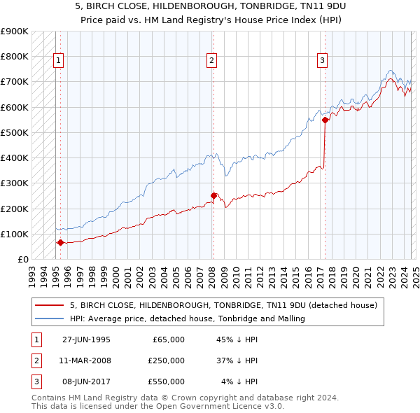 5, BIRCH CLOSE, HILDENBOROUGH, TONBRIDGE, TN11 9DU: Price paid vs HM Land Registry's House Price Index