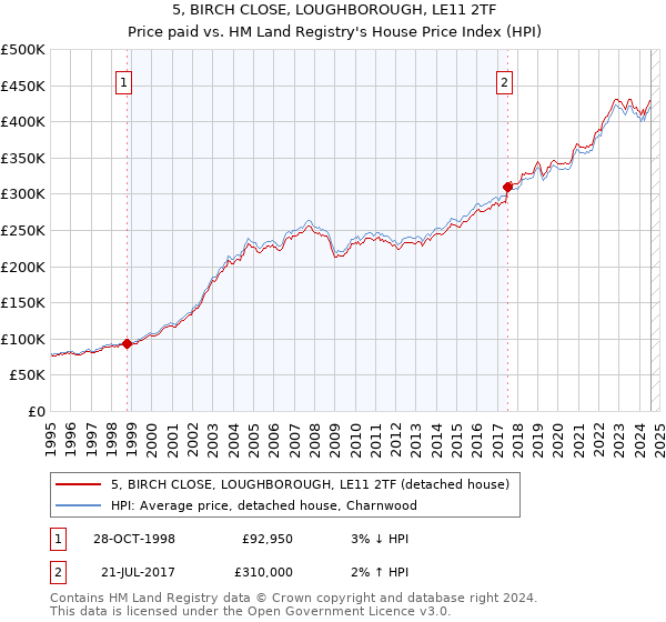 5, BIRCH CLOSE, LOUGHBOROUGH, LE11 2TF: Price paid vs HM Land Registry's House Price Index