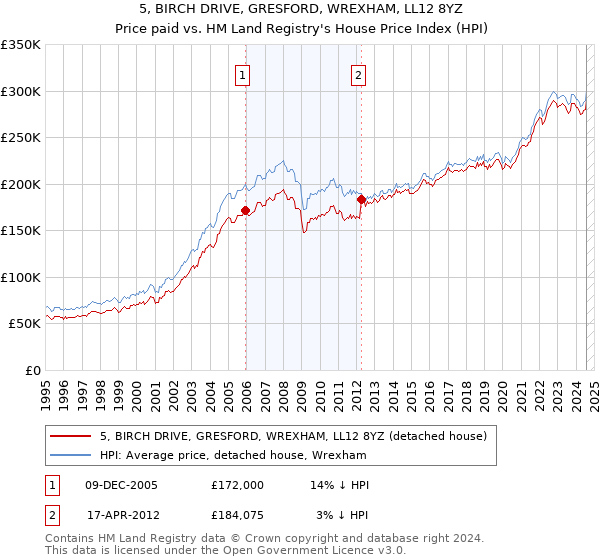 5, BIRCH DRIVE, GRESFORD, WREXHAM, LL12 8YZ: Price paid vs HM Land Registry's House Price Index