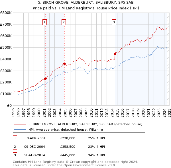 5, BIRCH GROVE, ALDERBURY, SALISBURY, SP5 3AB: Price paid vs HM Land Registry's House Price Index