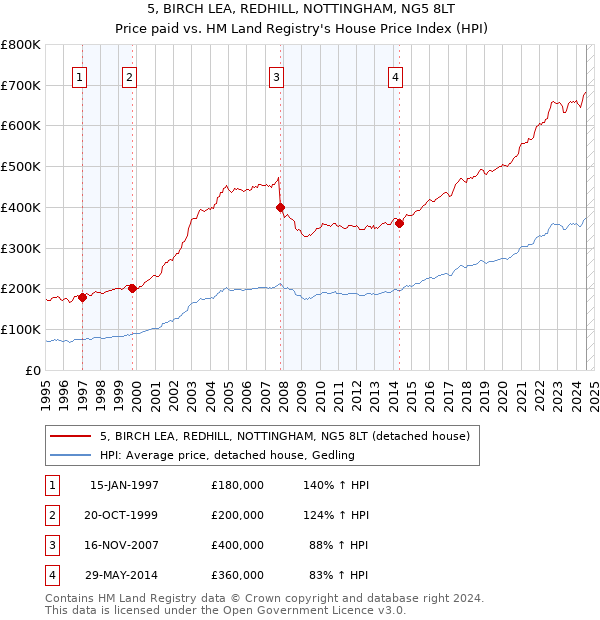 5, BIRCH LEA, REDHILL, NOTTINGHAM, NG5 8LT: Price paid vs HM Land Registry's House Price Index