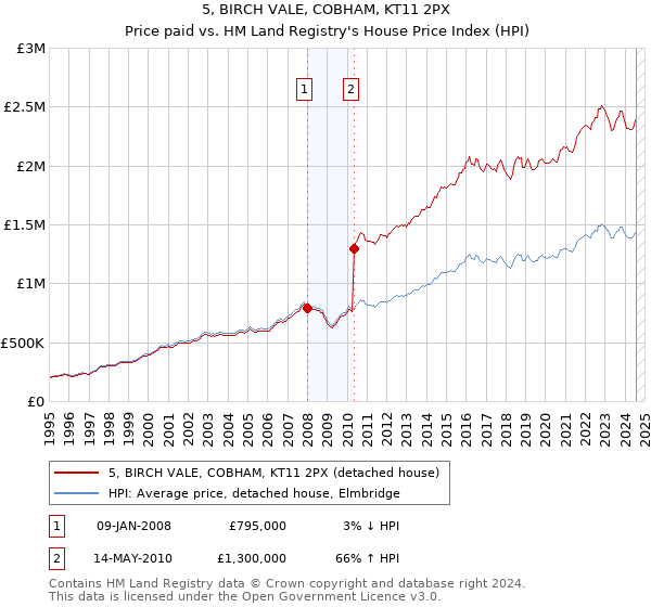 5, BIRCH VALE, COBHAM, KT11 2PX: Price paid vs HM Land Registry's House Price Index