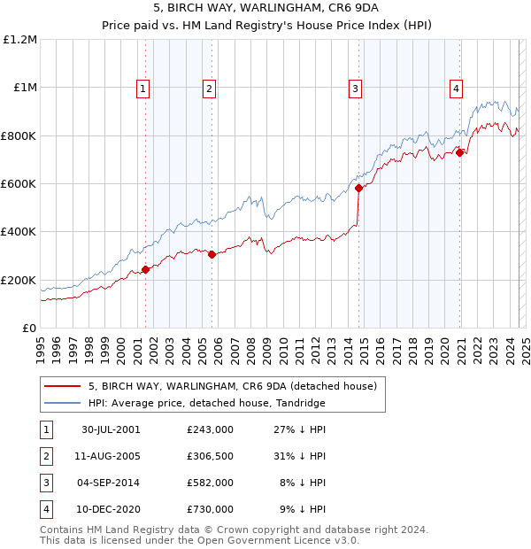 5, BIRCH WAY, WARLINGHAM, CR6 9DA: Price paid vs HM Land Registry's House Price Index