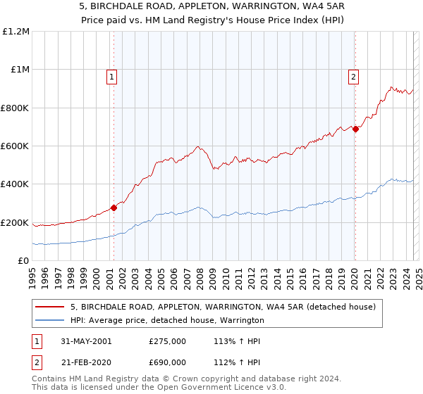 5, BIRCHDALE ROAD, APPLETON, WARRINGTON, WA4 5AR: Price paid vs HM Land Registry's House Price Index