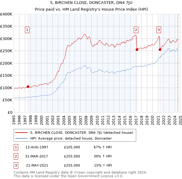 5, BIRCHEN CLOSE, DONCASTER, DN4 7JU: Price paid vs HM Land Registry's House Price Index