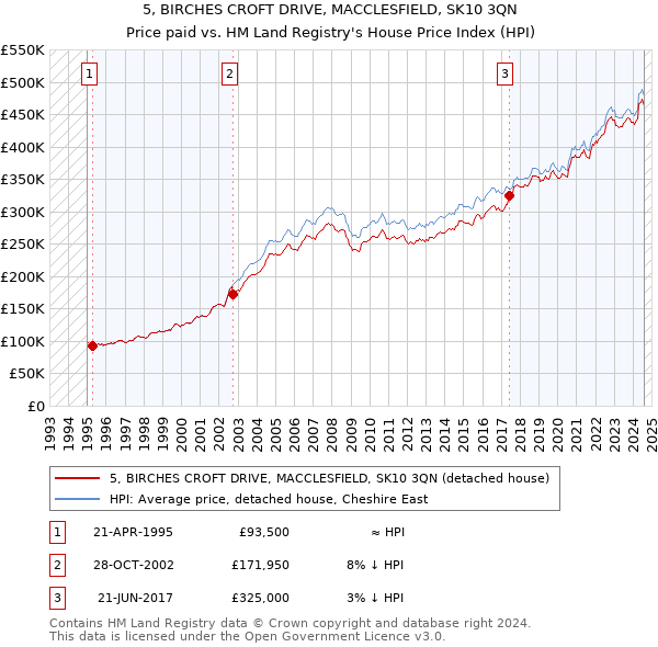 5, BIRCHES CROFT DRIVE, MACCLESFIELD, SK10 3QN: Price paid vs HM Land Registry's House Price Index