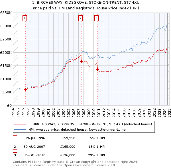 5, BIRCHES WAY, KIDSGROVE, STOKE-ON-TRENT, ST7 4XU: Price paid vs HM Land Registry's House Price Index