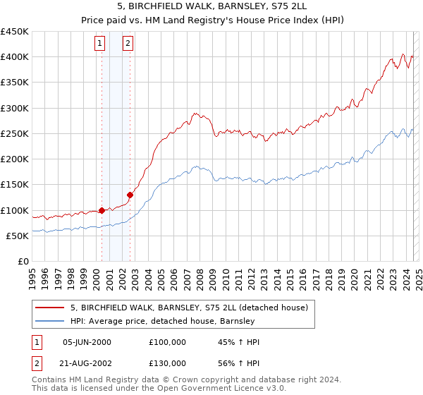 5, BIRCHFIELD WALK, BARNSLEY, S75 2LL: Price paid vs HM Land Registry's House Price Index