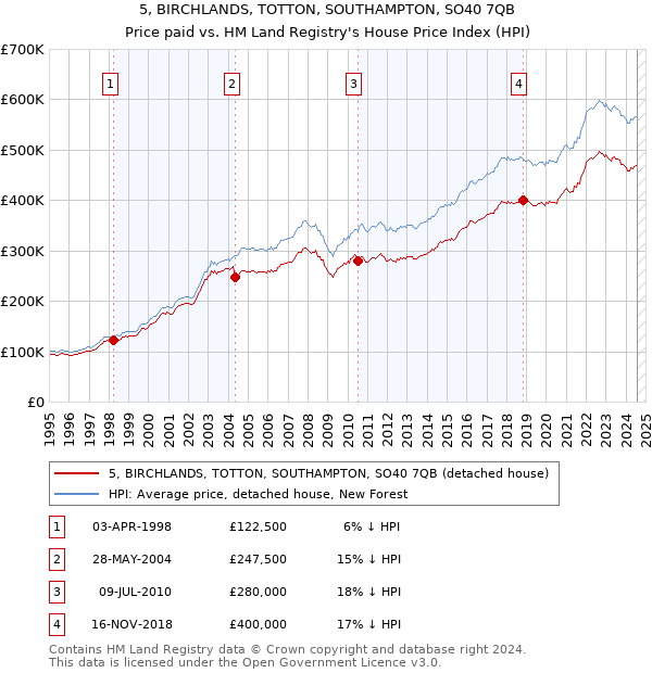 5, BIRCHLANDS, TOTTON, SOUTHAMPTON, SO40 7QB: Price paid vs HM Land Registry's House Price Index