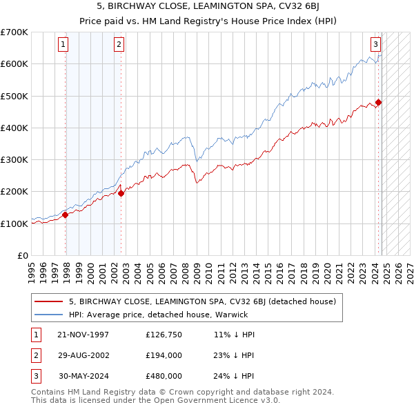 5, BIRCHWAY CLOSE, LEAMINGTON SPA, CV32 6BJ: Price paid vs HM Land Registry's House Price Index