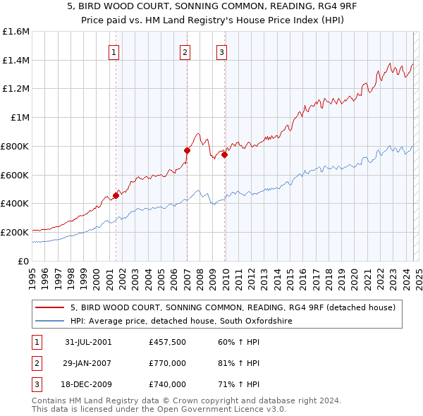 5, BIRD WOOD COURT, SONNING COMMON, READING, RG4 9RF: Price paid vs HM Land Registry's House Price Index