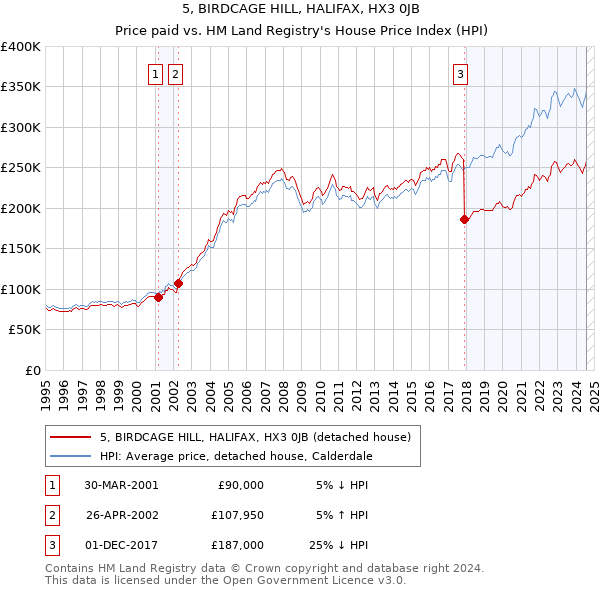 5, BIRDCAGE HILL, HALIFAX, HX3 0JB: Price paid vs HM Land Registry's House Price Index