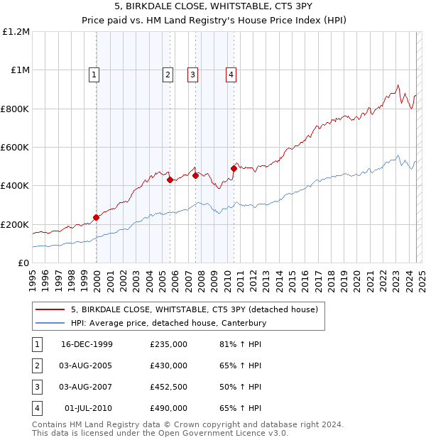 5, BIRKDALE CLOSE, WHITSTABLE, CT5 3PY: Price paid vs HM Land Registry's House Price Index