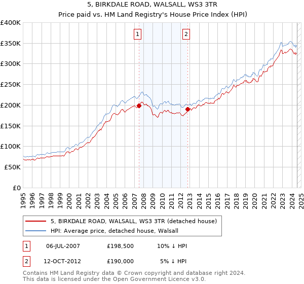 5, BIRKDALE ROAD, WALSALL, WS3 3TR: Price paid vs HM Land Registry's House Price Index