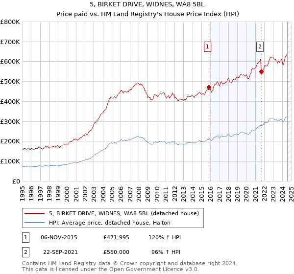 5, BIRKET DRIVE, WIDNES, WA8 5BL: Price paid vs HM Land Registry's House Price Index