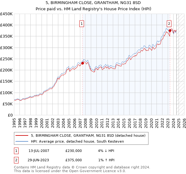 5, BIRMINGHAM CLOSE, GRANTHAM, NG31 8SD: Price paid vs HM Land Registry's House Price Index