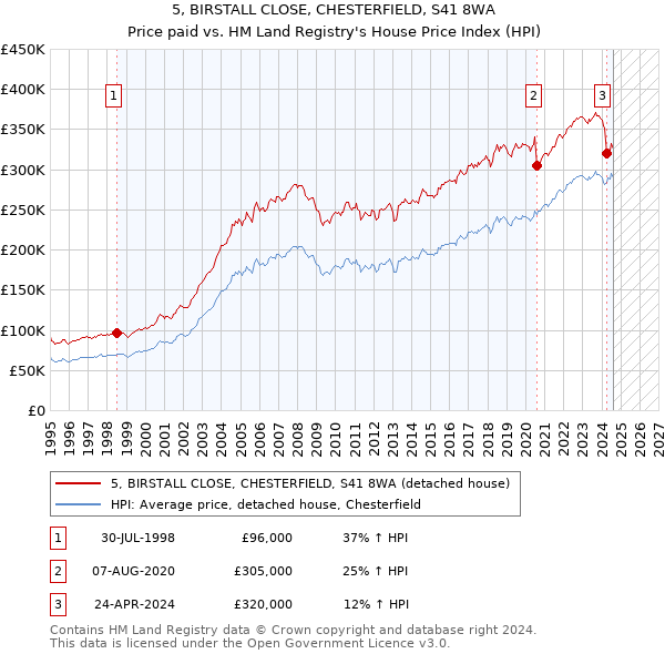 5, BIRSTALL CLOSE, CHESTERFIELD, S41 8WA: Price paid vs HM Land Registry's House Price Index