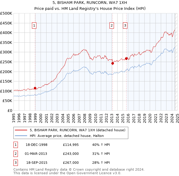 5, BISHAM PARK, RUNCORN, WA7 1XH: Price paid vs HM Land Registry's House Price Index