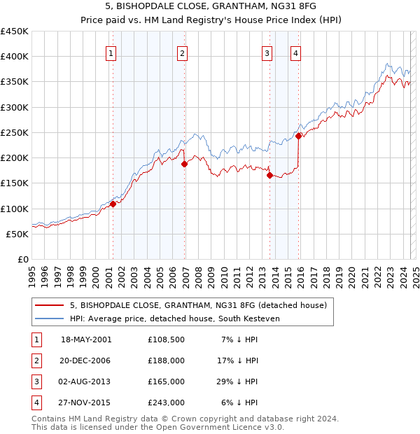 5, BISHOPDALE CLOSE, GRANTHAM, NG31 8FG: Price paid vs HM Land Registry's House Price Index