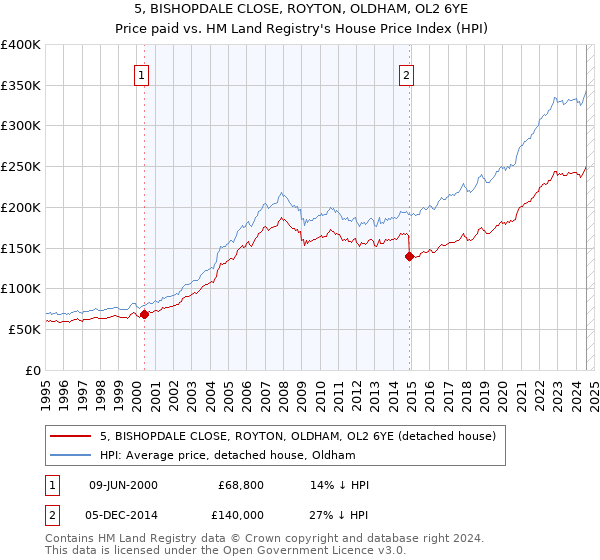 5, BISHOPDALE CLOSE, ROYTON, OLDHAM, OL2 6YE: Price paid vs HM Land Registry's House Price Index