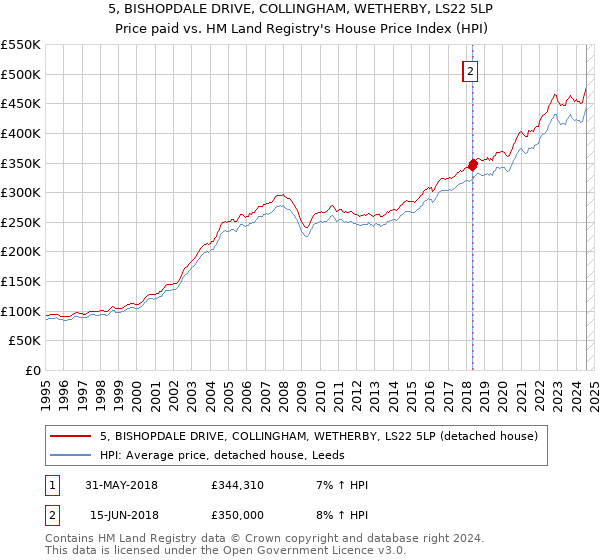 5, BISHOPDALE DRIVE, COLLINGHAM, WETHERBY, LS22 5LP: Price paid vs HM Land Registry's House Price Index